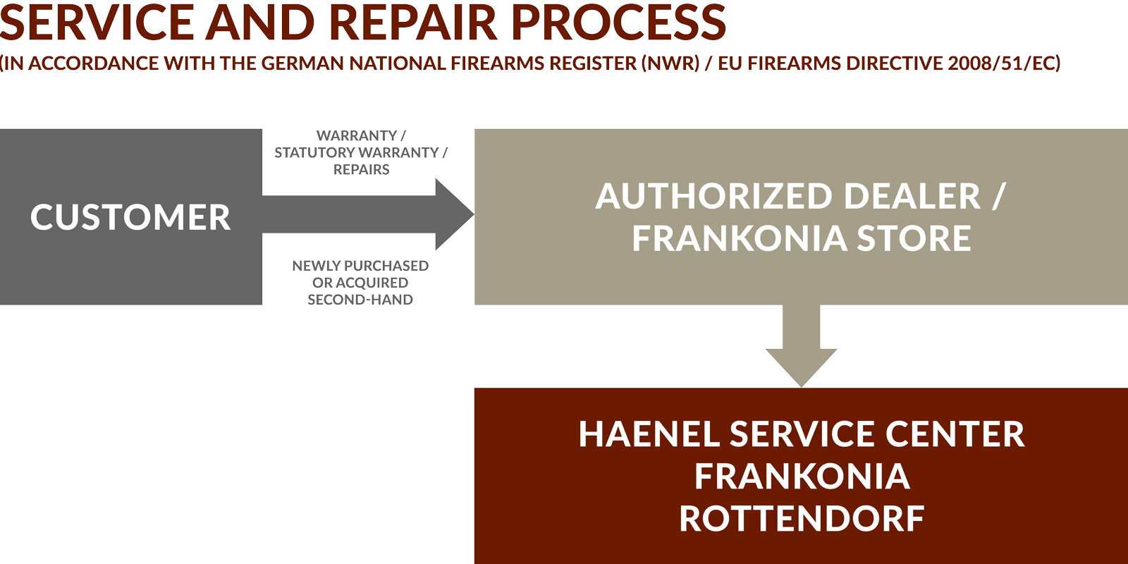 Haenel-Serviceablauf-DE-1600x